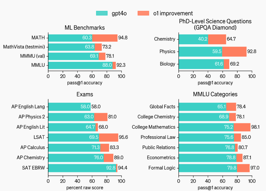 Benchmark Performance of Leading LLMs 2025