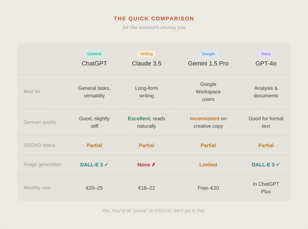 ChatGPT vs Claude vs Gemini for German Businesses