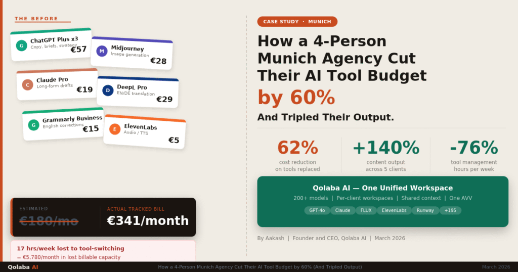 How a 4-Person Munich Agency Cut Their AI Tool Budget by 60% (And Tripled Output)
