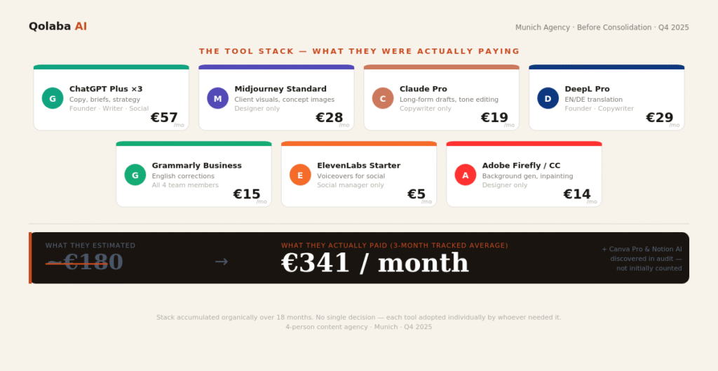 Munich content agency AI tool stack before consolidation — 7 tools including ChatGPT Plus x3, Midjourney, Claude Pro, Grammarly Business, DeepL Pro, ElevenLabs, Adobe Firefly — estimated 180 euros per month vs actual tracked cost of 341 euros per month