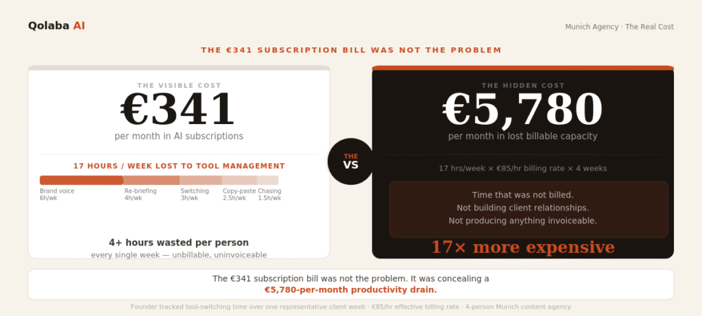 The real cost of AI tool fragmentation — 341 euros per month subscription bill concealing 5780 euros per month in lost billable capacity — 17 hours per week times 85 euros per hour times 4 weeks