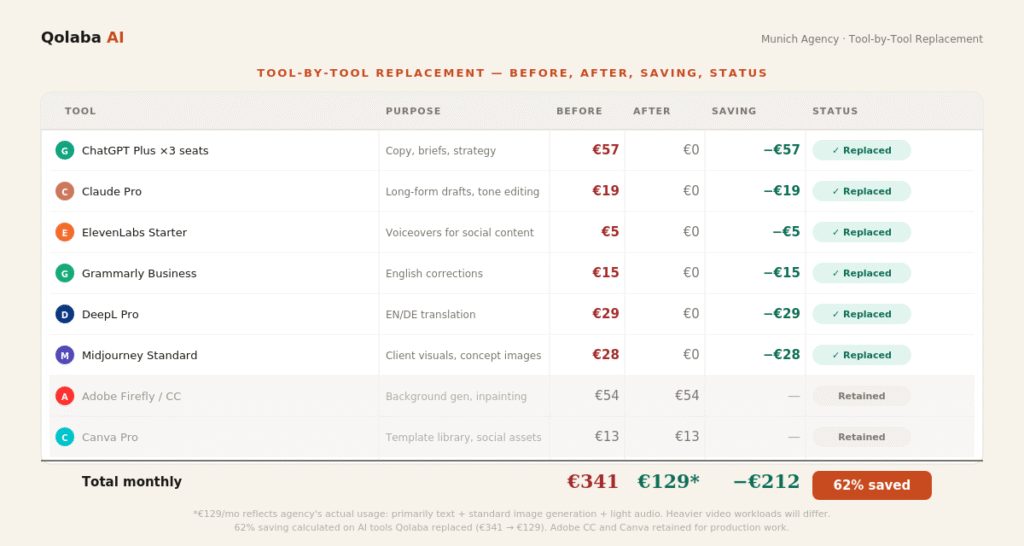 Tool-by-tool AI subscription replacement breakdown — Munich agency before 341 euros vs after 129 euros Qolaba team plan — ChatGPT Claude ElevenLabs Grammarly DeepL Midjourney all replaced — Adobe CC and Canva retained — 62 percent saved
