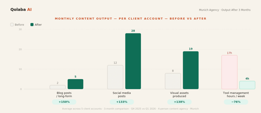 Monthly content output per client account before and after AI consolidation — blog posts from 2 to 5 plus 150 percent social media posts from 12 to 28 plus 133 percent visual assets from 8 to 19 plus 138 percent tool management hours from 17 to 4 per week minus 76 percent