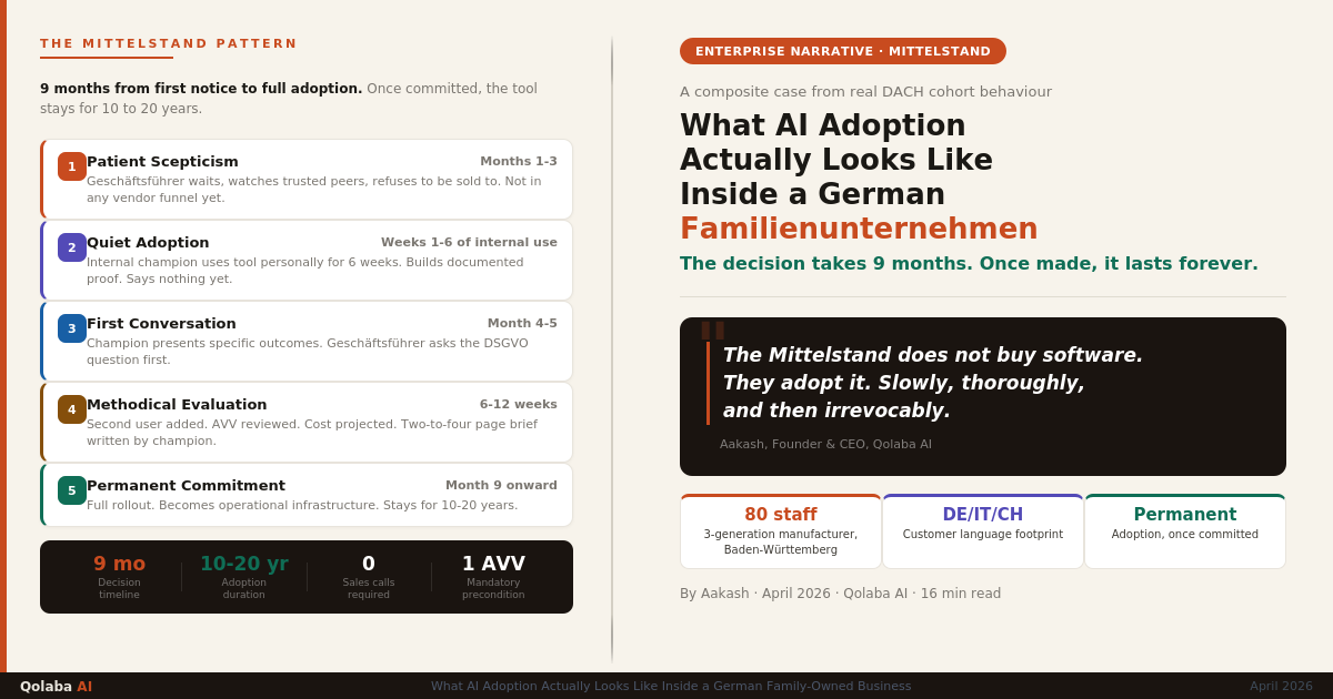Infographic showing the 5-stage AI adoption process inside a German Mittelstand family business, from patient scepticism to permanent commitment — a 9-month decision timeline visualised for the Qolaba blog.