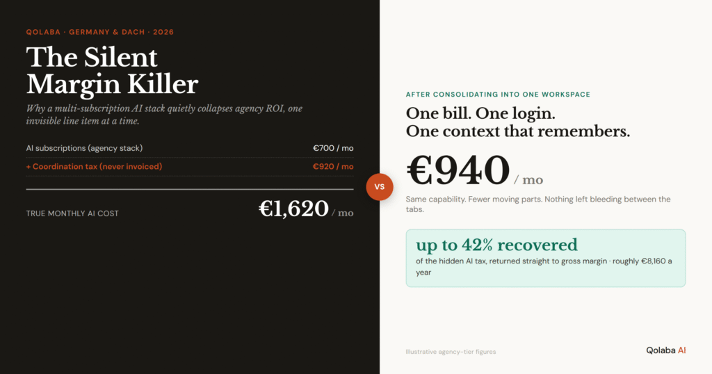 Alt text A stack of AI subscription receipts plus an invisible coordination tax totalling EUR 1,620 a month, replaced by a single consolidated workspace at EUR 940 with up to 42% of cost recovered
